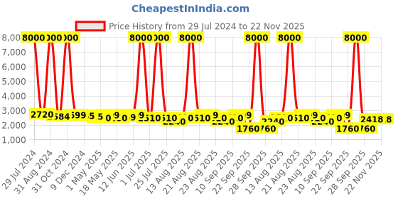 myntra.com Homesake Set of 2 Beige & Black Contemporary Handcrafted Table Lamps with Shades homesake Price History Graph from 29 Jul 2024 to 22 Nov 2025