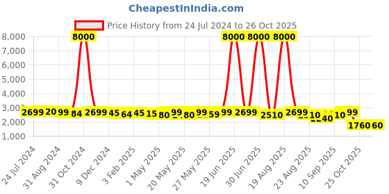 myntra.com Homesake Set of 2 Beige & Blue Contemporary Handcrafted Bedside Standard Table Lamp homesake Price History Graph from 24 Jul 2024 to 26 Oct 2025