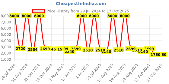 myntra.com Homesake Set of 2 Beige & Blue Contemporary Handcrafted Table Lamp with Shade homesake Price History Graph from 29 Jul 2024 to 16 Oct 2025