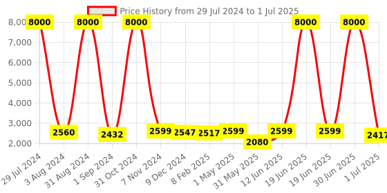 myntra.com Homesake Set of 2 Beige & Brown Contemporary Handcrafted Table Lamp with Shade homesake Price History Graph from 29 Jul 2024 to 1 Jul 2025