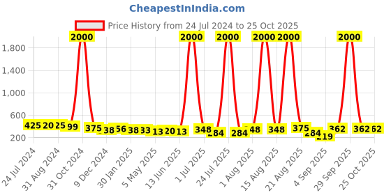 myntra.com Homesake Set Of 2 Beige Macrame Plant Hangers Without Pot homesake Price History Graph from 24 Jul 2024 to 23 Oct 2025
