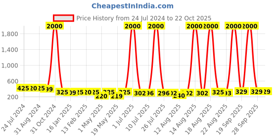 myntra.com Homesake Set Of 2 Beige Macrame Plant Hangers Without Pot homesake Price History Graph from 24 Jul 2024 to 22 Oct 2025