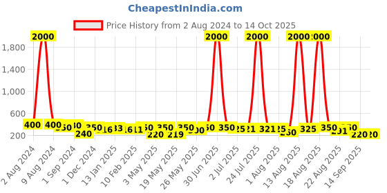 myntra.com Homesake Set Of 2 Beige Macrame Plant Hangers Without Pot homesake Price History Graph from 2 Aug 2024 to 14 Oct 2025