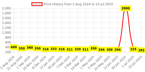 myntra.com Homesake Set Of 2 Beige Macrame Plant Hangers Without Pot homesake Price History Graph from 2 Aug 2024 to 10 Jul 2025