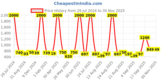 myntra.com Homesake Set Of 2 Beige Macrame Wall Hanging Tapestry Tassel Home Decor homesake Price History Graph from 29 Jul 2024 to 29 Nov 2025