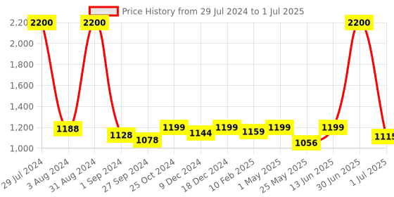 myntra.com Homesake Set of 2 Beige Solid Bedside Standard Table Lamp Shade homesake Price History Graph from 29 Jul 2024 to 1 Jul 2025