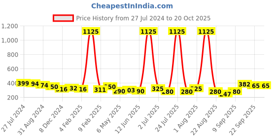 myntra.com Homesake Set of 2 Black & Blue Candle Holders homesake Price History Graph from 27 Jul 2024 to 20 Oct 2025