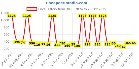 myntra.com Homesake Set of 2 Black & Blue Candle Holders homesake Price History Graph from 30 Jul 2024 to 20 Oct 2025
