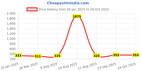 myntra.com Homesake Set of 2 Black & Blue Eye Wall Sconce Candle Holders homesake Price History Graph from 20 Jan 2025 to 22 Oct 2025