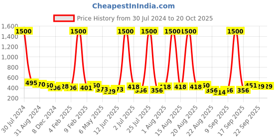 myntra.com Homesake Set of 2 Black & Copper-Toned Candle Holders homesake Price History Graph from 30 Jul 2024 to 20 Oct 2025