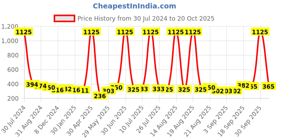 myntra.com Homesake Set of 2 Black & Green Candle Holders homesake Price History Graph from 30 Jul 2024 to 20 Oct 2025