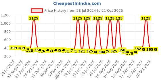 myntra.com Homesake Set of 2 Black & Red Candle Holders homesake Price History Graph from 28 Jul 2024 to 20 Oct 2025