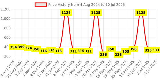 myntra.com Homesake Set of 2 Black & Red Candle Holders With Candles homesake Price History Graph from 4 Aug 2024 to 10 Jul 2025
