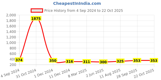 myntra.com Homesake Set Of 2 Black & Red Solid T-Light Candle Holders homesake Price History Graph from 4 Sep 2024 to 21 Oct 2025
