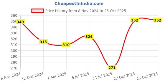 myntra.com Homesake Set Of 2 Black & Red Tealight Candle Holders homesake Price History Graph from 8 Nov 2024 to 25 Oct 2025