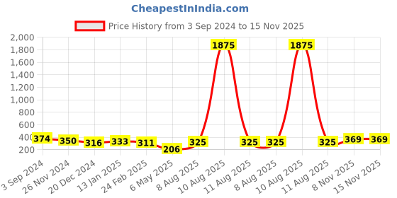 myntra.com Homesake Set Of 2 Black & Red Wall Sconce With Glass homesake Price History Graph from 3 Sep 2024 to 15 Nov 2025