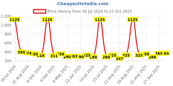 myntra.com Homesake Set of 2 Black & Turquoise Blue Candle Holders homesake Price History Graph from 30 Jul 2024 to 20 Oct 2025
