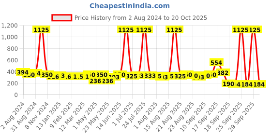 myntra.com Homesake Set of 2 Black & Turquoise Blue Candle Holders homesake Price History Graph from 2 Aug 2024 to 20 Oct 2025