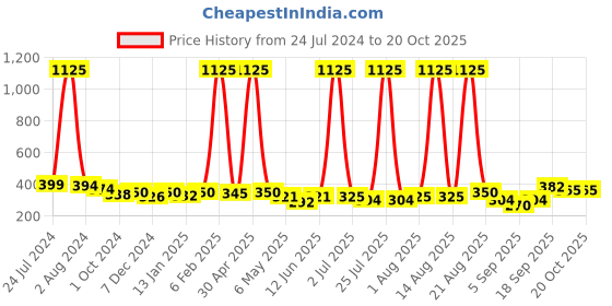 myntra.com Homesake Set of 2 Black & Yellow Candle Holders homesake Price History Graph from 24 Jul 2024 to 20 Oct 2025