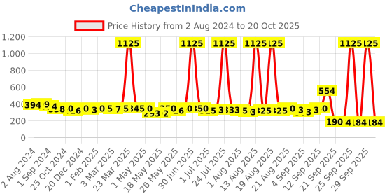 myntra.com Homesake Set of 2 Black & Yellow Candle Holders homesake Price History Graph from 2 Aug 2024 to 20 Oct 2025