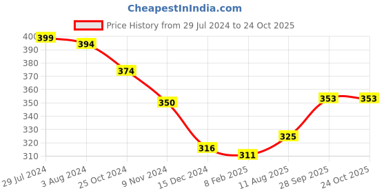 myntra.com Homesake Set of 2 Black & Yellow Candle Holders With T-light Candles homesake Price History Graph from 29 Jul 2024 to 23 Oct 2025