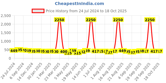 myntra.com Homesake Set Of 2 Black & Yellow Solid T-Light Candle Holders homesake Price History Graph from 24 Jul 2024 to 17 Oct 2025