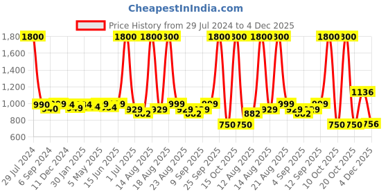 myntra.com Homesake Set of 2 Black & Yellow Wall Candle Holders with 6 Votive Cups homesake Price History Graph from 29 Jul 2024 to 4 Dec 2025