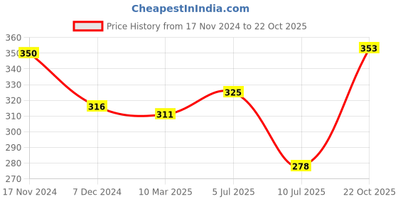 myntra.com Homesake Set of 2 Black Candle Holders homesake Price History Graph from 17 Nov 2024 to 22 Oct 2025