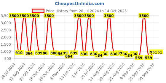 myntra.com Homesake Set Of 2 Black Macreme Hanging Planter With Black Pot homesake Price History Graph from 28 Jul 2024 to 14 Oct 2025