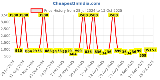 myntra.com Homesake Set Of 2 Black Macreme Hanging Planter With Pot homesake Price History Graph from 28 Jul 2024 to 13 Oct 2025