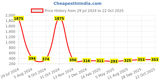 myntra.com Homesake Set Of 2 Black Solid Decorative Candle Holders With Glass and T-light Candles homesake Price History Graph from 29 Jul 2024 to 21 Oct 2025