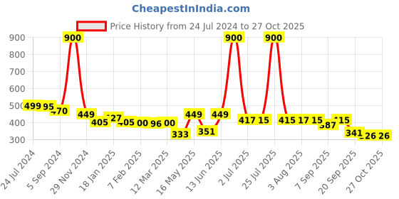myntra.com Homesake Set of 2 Black Tealight Candle Holders homesake Price History Graph from 24 Jul 2024 to 27 Oct 2025