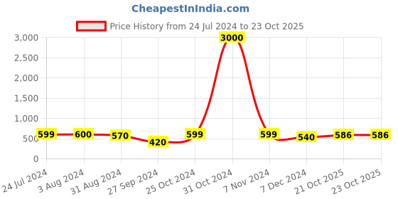 myntra.com Homesake Set of 2 Black Textured Coffee Mugs homesake Price History Graph from 24 Jul 2024 to 21 Oct 2025