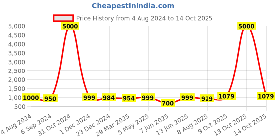 myntra.com Homesake Set of 2 Black Twisted Petals Tea Light Candle Holders homesake Price History Graph from 4 Aug 2024 to 13 Oct 2025