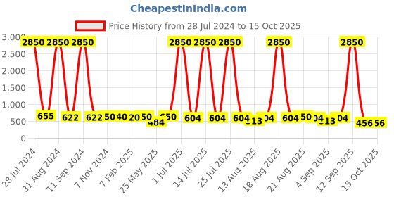 myntra.com Homesake Set of 2 Blue & Gold-Toned Textured Lantern Shaped Candle Holders homesake Price History Graph from 28 Jul 2024 to 15 Oct 2025