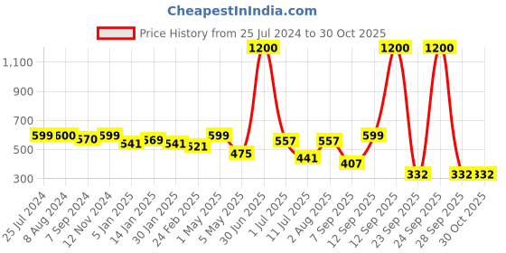 myntra.com Homesake Set Of 2 Blue Antique Brass Moroccan Lantern Candle Holder homesake Price History Graph from 25 Jul 2024 to 30 Oct 2025