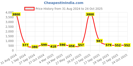 myntra.com Homesake Set Of 2 Blue Moroccan Lantern Candle Holder homesake Price History Graph from 31 Aug 2024 to 23 Oct 2025