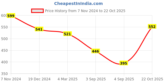 myntra.com Homesake Set of 2 Brown & Red Textured Table Candle Holders homesake Price History Graph from 7 Nov 2024 to 22 Oct 2025