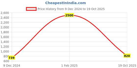 myntra.com Homesake Set Of 2 Coffee Brown Wooden Hanging Wall Planters homesake Price History Graph from 9 Dec 2024 to 19 Oct 2025