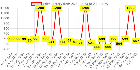 myntra.com Homesake Set of 2 Copper-Toned Moroccan Table Lanterns homesake Price History Graph from 24 Jul 2024 to 2 Jul 2025