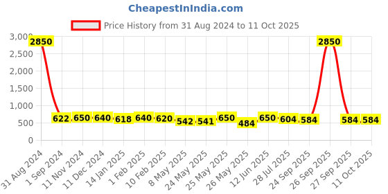 myntra.com Homesake Set of 2 Copper-Toned Solid  Lantern with Wall Hook homesake Price History Graph from 31 Aug 2024 to 10 Oct 2025