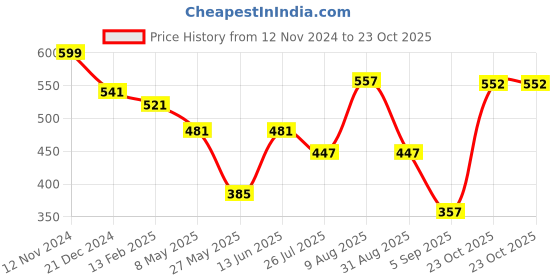 myntra.com Homesake Set of 2 Decorative Wall Star Metal Lantern with Wall Hook homesake Price History Graph from 12 Nov 2024 to 23 Oct 2025