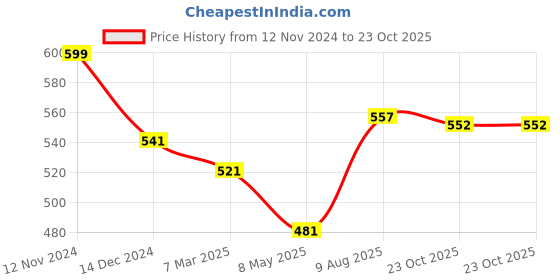 myntra.com Homesake Set Of 2 Decorative Wall Star Metal Lantern with Wall Hook homesake Price History Graph from 12 Nov 2024 to 23 Oct 2025