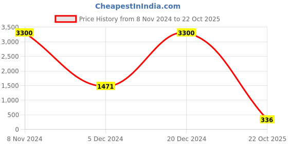 myntra.com Homesake Set Of 2  Glass Crackle Mosaic Candle Holder homesake Price History Graph from 8 Nov 2024 to 22 Oct 2025