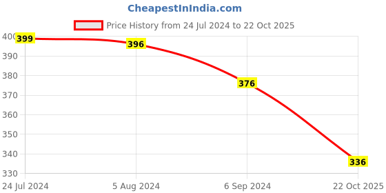 myntra.com Homesake Set Of 2  Glass Star Mosaic Candle Holder homesake Price History Graph from 24 Jul 2024 to 22 Oct 2025