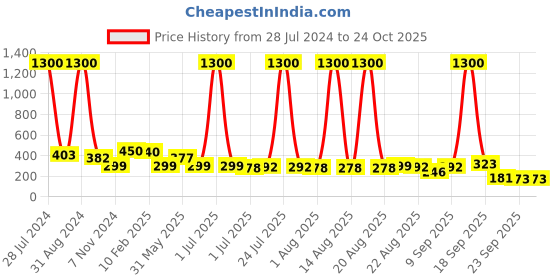 myntra.com Homesake Set of 2 Gold & White Lotus-Shaped Crystal Diyas homesake Price History Graph from 28 Jul 2024 to 23 Oct 2025