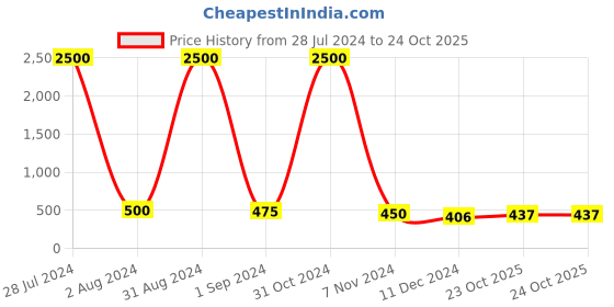 myntra.com Homesake Set Of 2 Gold & White Lotus-Shaped Crystal Diyas homesake Price History Graph from 28 Jul 2024 to 23 Oct 2025
