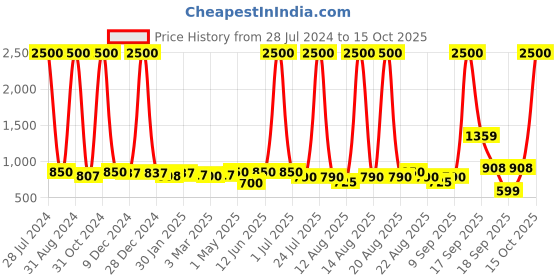 myntra.com Homesake Set Of 2 Gold Metal Danish Shade Pendant Ceiling Light homesake Price History Graph from 28 Jul 2024 to 15 Oct 2025