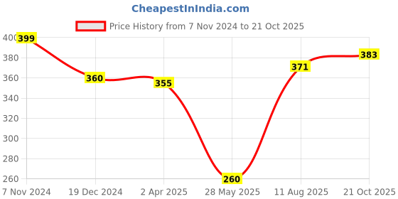 myntra.com Homesake Set of 2  Gold -Toned & Blue Solid Metal T-Light  Candle Holders homesake Price History Graph from 7 Nov 2024 to 21 Oct 2025
