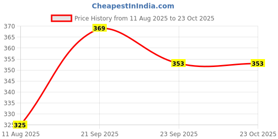 myntra.com Homesake Set Of 2 Gold-Toned & Blue Solid T-Light Candle Holders homesake Price History Graph from 11 Aug 2025 to 23 Oct 2025